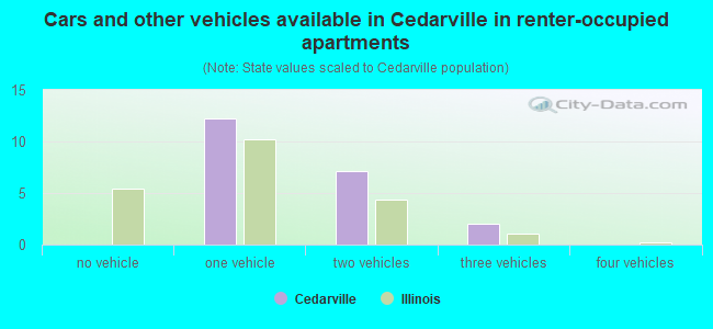 Cars and other vehicles available in Cedarville in renter-occupied apartments