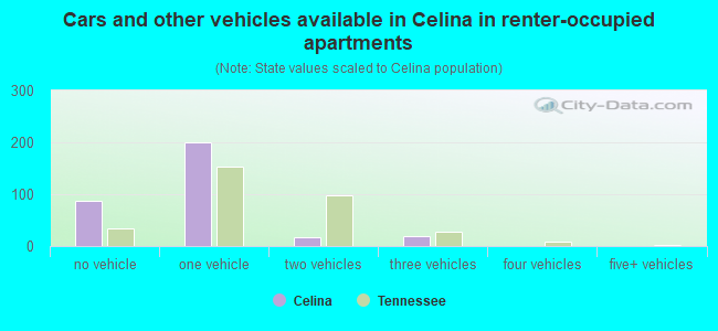 Cars and other vehicles available in Celina in renter-occupied apartments