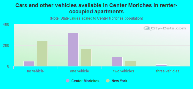 Cars and other vehicles available in Center Moriches in renter-occupied apartments