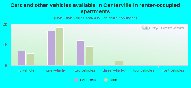 Cars and other vehicles available in Centerville in renter-occupied apartments