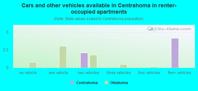 Cars and other vehicles available in Centrahoma in renter-occupied apartments