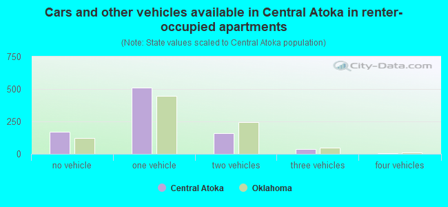 Cars and other vehicles available in Central Atoka in renter-occupied apartments