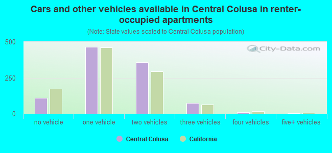 Cars and other vehicles available in Central Colusa in renter-occupied apartments