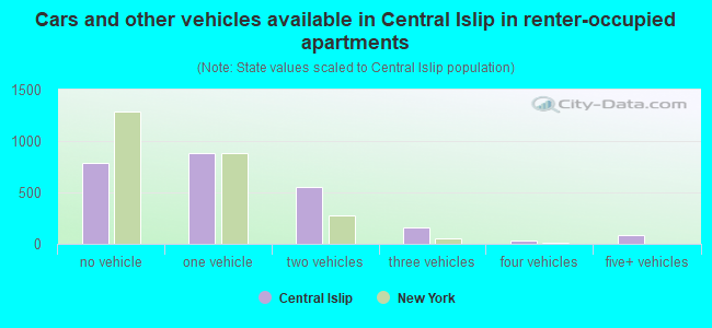 Cars and other vehicles available in Central Islip in renter-occupied apartments
