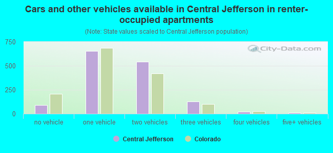 Cars and other vehicles available in Central Jefferson in renter-occupied apartments