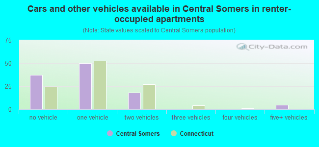 Cars and other vehicles available in Central Somers in renter-occupied apartments