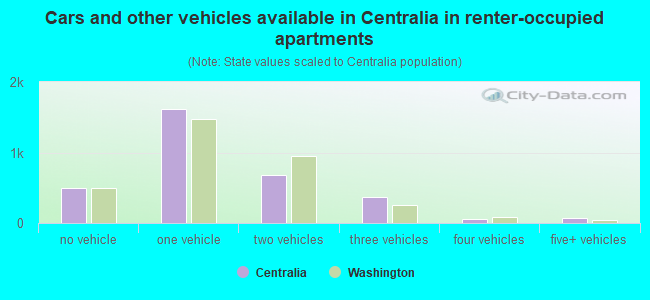 Cars and other vehicles available in Centralia in renter-occupied apartments