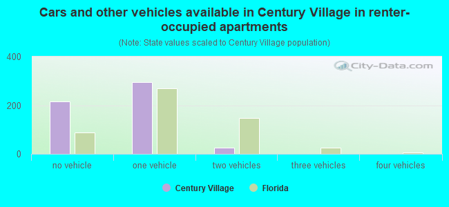 Cars and other vehicles available in Century Village in renter-occupied apartments