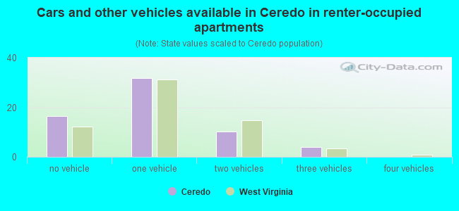 Cars and other vehicles available in Ceredo in renter-occupied apartments