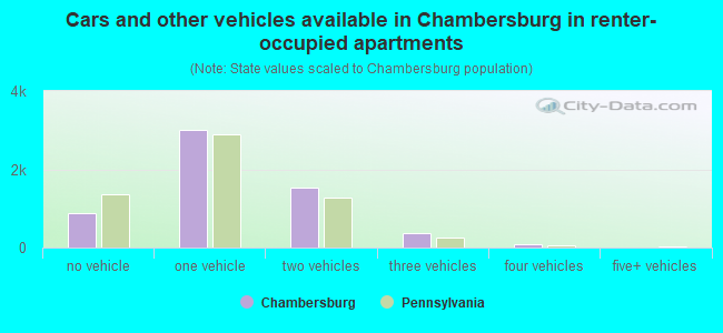 Cars and other vehicles available in Chambersburg in renter-occupied apartments