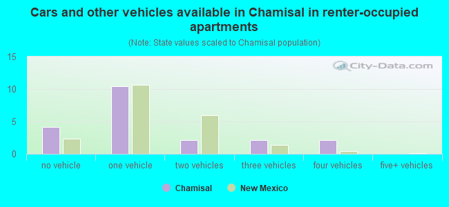 Cars and other vehicles available in Chamisal in renter-occupied apartments