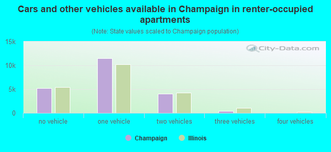 Cars and other vehicles available in Champaign in renter-occupied apartments