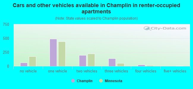 Cars and other vehicles available in Champlin in renter-occupied apartments