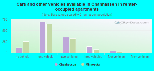 Cars and other vehicles available in Chanhassen in renter-occupied apartments