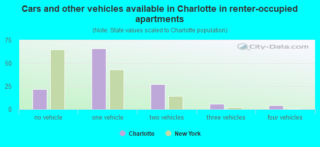 Cars and other vehicles available in Charlotte in renter-occupied apartments