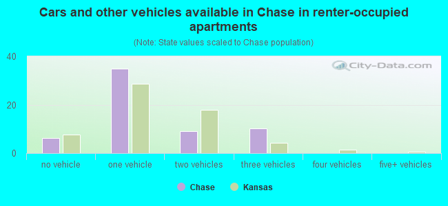 Cars and other vehicles available in Chase in renter-occupied apartments