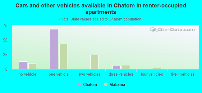 Cars and other vehicles available in Chatom in renter-occupied apartments