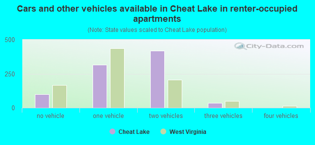Cars and other vehicles available in Cheat Lake in renter-occupied apartments