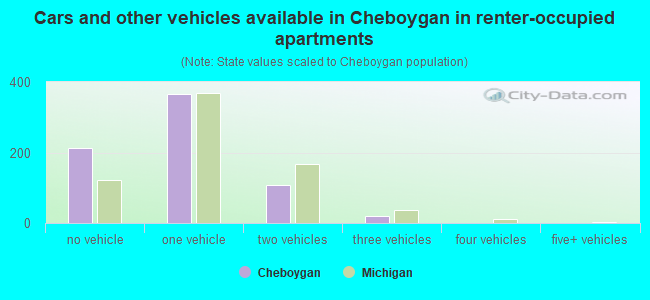 Cars and other vehicles available in Cheboygan in renter-occupied apartments