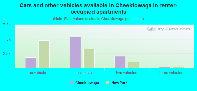 Cars and other vehicles available in Cheektowaga in renter-occupied apartments