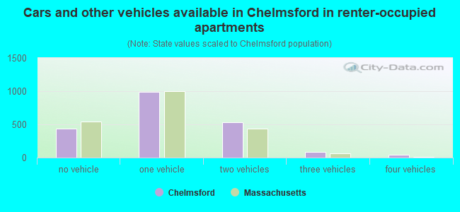 Cars and other vehicles available in Chelmsford in renter-occupied apartments