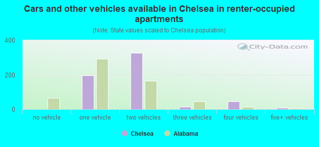 Cars and other vehicles available in Chelsea in renter-occupied apartments