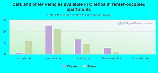 Cars and other vehicles available in Chenoa in renter-occupied apartments
