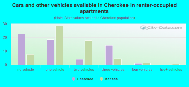 Cars and other vehicles available in Cherokee in renter-occupied apartments