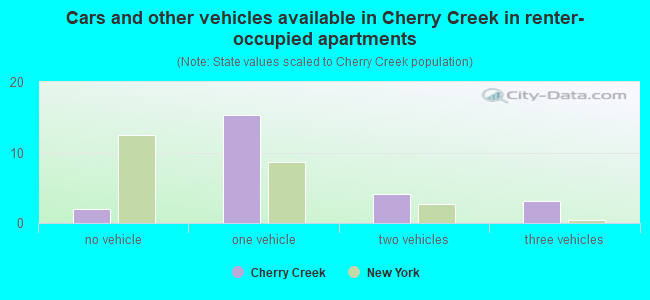 Cars and other vehicles available in Cherry Creek in renter-occupied apartments