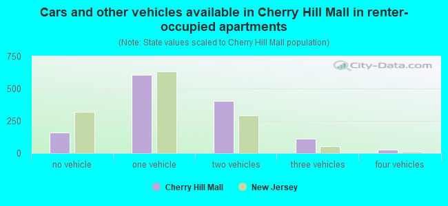 Cars and other vehicles available in Cherry Hill Mall in renter-occupied apartments
