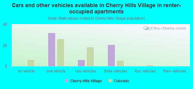 Cars and other vehicles available in Cherry Hills Village in renter-occupied apartments