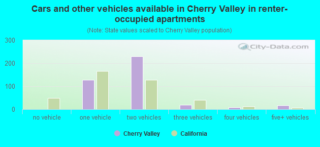 Cars and other vehicles available in Cherry Valley in renter-occupied apartments