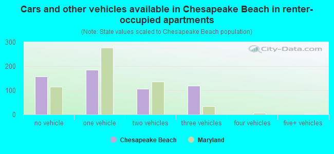 Cars and other vehicles available in Chesapeake Beach in renter-occupied apartments