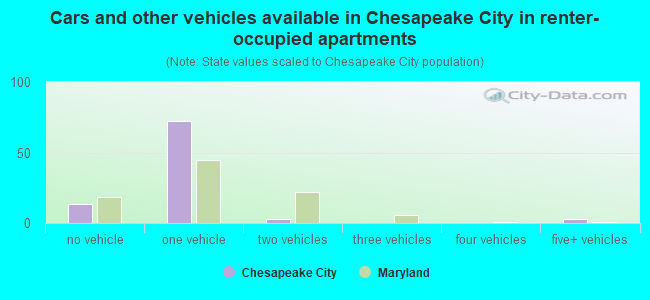 Cars and other vehicles available in Chesapeake City in renter-occupied apartments