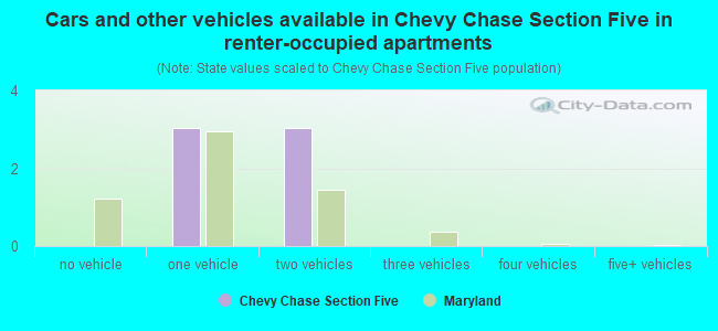 Cars and other vehicles available in Chevy Chase Section Five in renter-occupied apartments