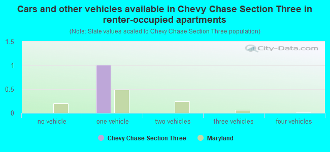 Cars and other vehicles available in Chevy Chase Section Three in renter-occupied apartments