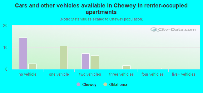 Cars and other vehicles available in Chewey in renter-occupied apartments