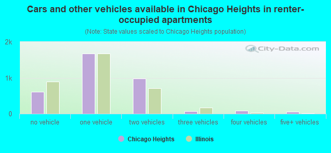 Cars and other vehicles available in Chicago Heights in renter-occupied apartments