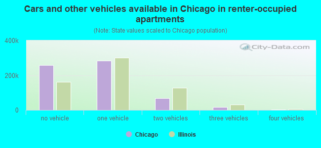 Cars and other vehicles available in Chicago in renter-occupied apartments
