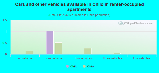 Cars and other vehicles available in Chilo in renter-occupied apartments
