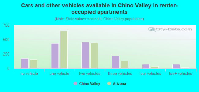 Cars and other vehicles available in Chino Valley in renter-occupied apartments