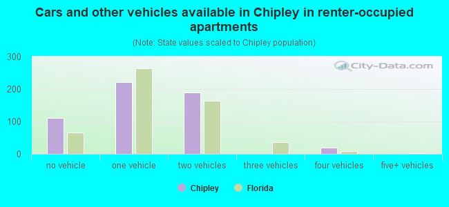 Cars and other vehicles available in Chipley in renter-occupied apartments
