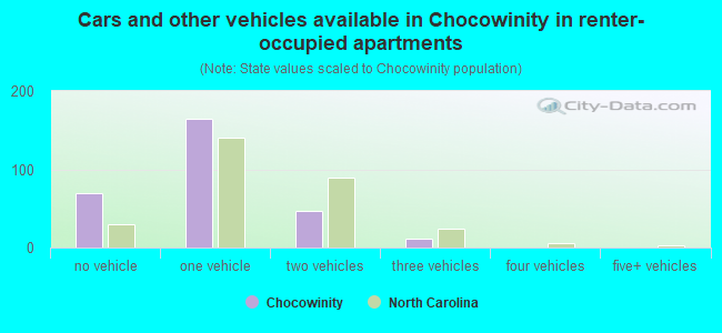 Cars and other vehicles available in Chocowinity in renter-occupied apartments