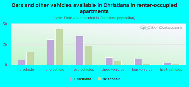 Cars and other vehicles available in Christiana in renter-occupied apartments