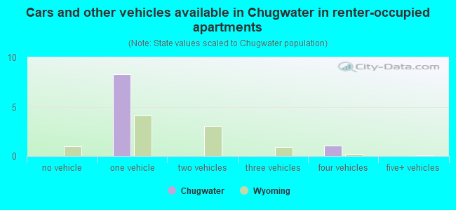 Cars and other vehicles available in Chugwater in renter-occupied apartments