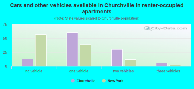 Cars and other vehicles available in Churchville in renter-occupied apartments