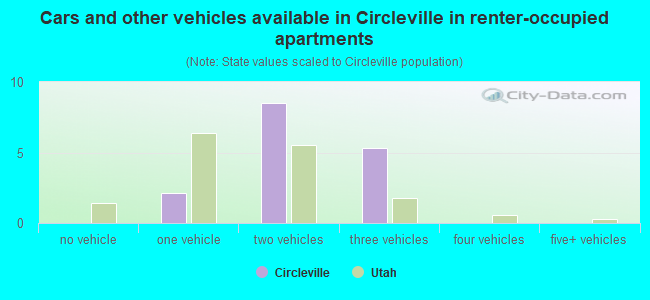 Cars and other vehicles available in Circleville in renter-occupied apartments
