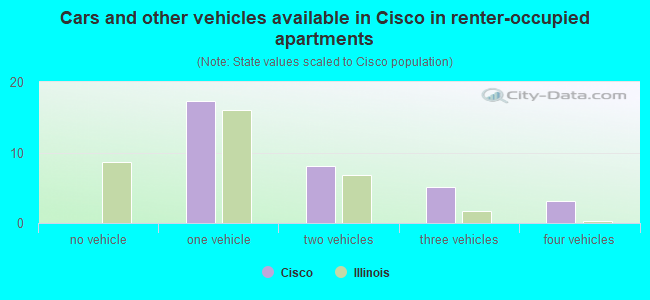 Cars and other vehicles available in Cisco in renter-occupied apartments