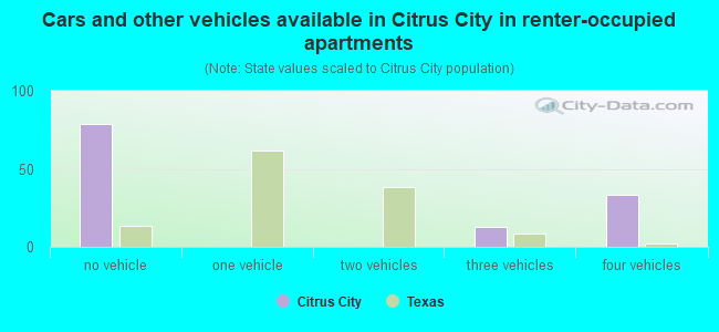 Cars and other vehicles available in Citrus City in renter-occupied apartments