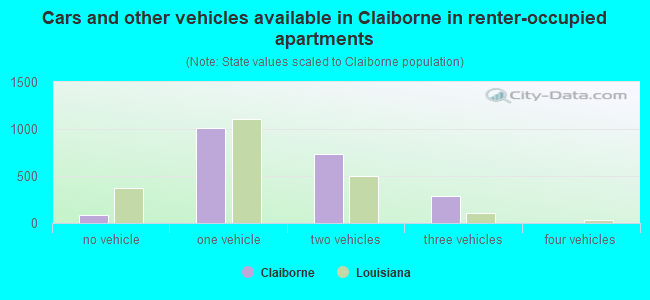 Cars and other vehicles available in Claiborne in renter-occupied apartments
